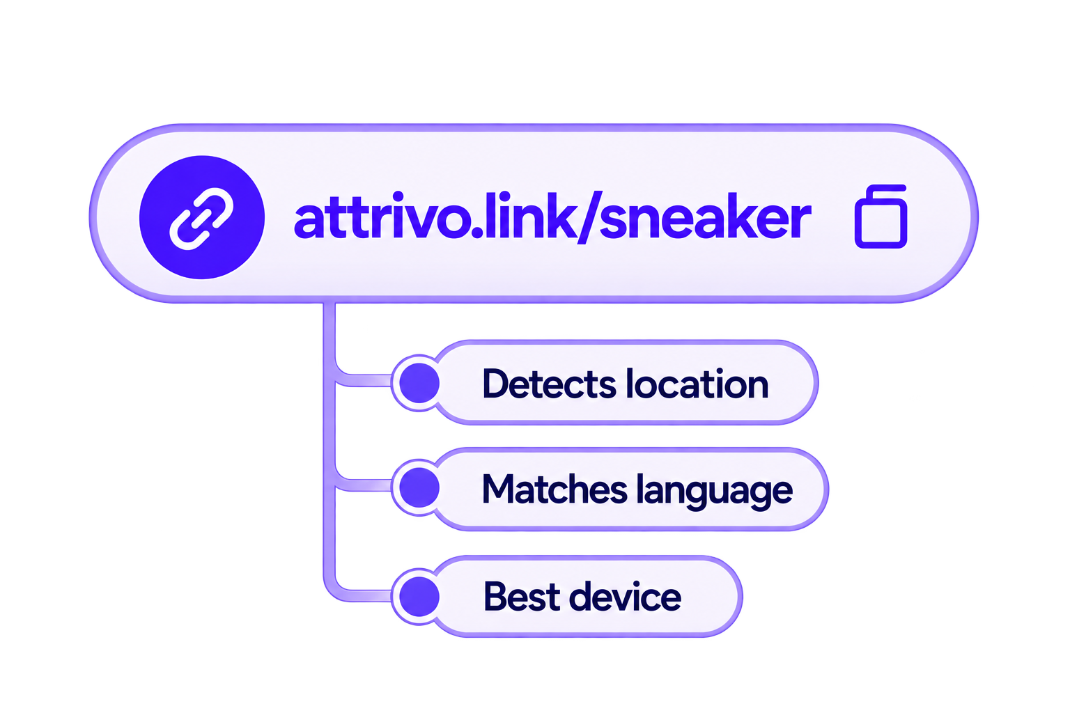 Attrivo smart link with routing, deep linking, deferred linking and fraud protection